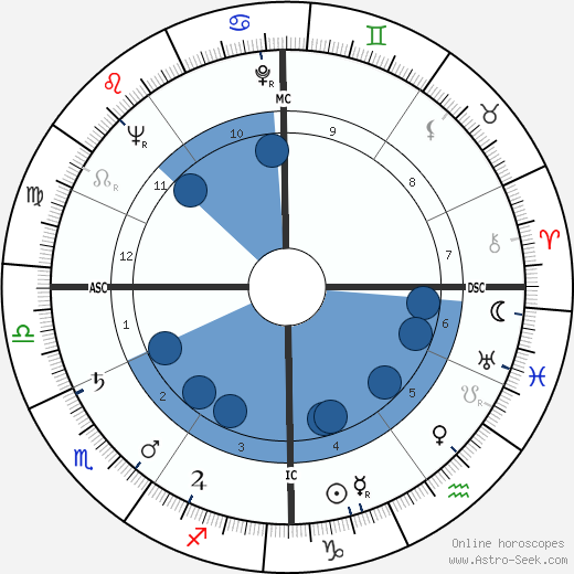 Roger Guillemin wikipedia, horoscope, astrology, instagram