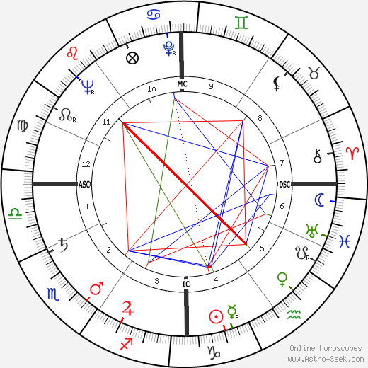 Roger Guillemin birth chart, Roger Guillemin astro natal horoscope, astrology