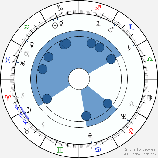 Roger Tilton wikipedia, horoscope, astrology, instagram