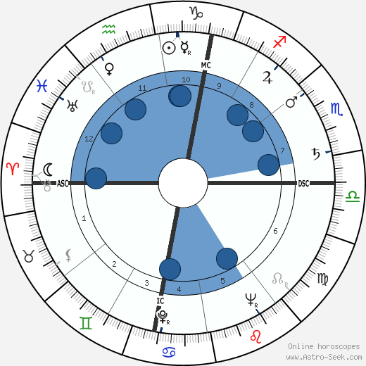 Roland Petit wikipedia, horoscope, astrology, instagram