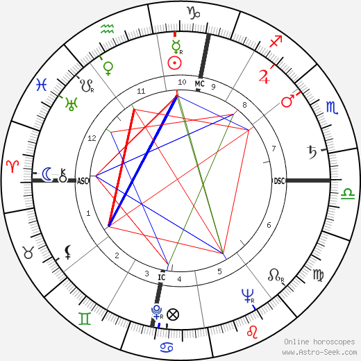 Roland Petit birth chart, Roland Petit astro natal horoscope, astrology