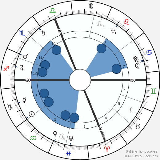 Telly Savalas horoscope, astrology, sign, zodiac, date of birth, instagram