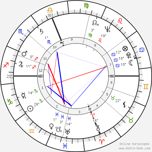 Telly Savalas birth chart, biography, wikipedia 2024, 2025