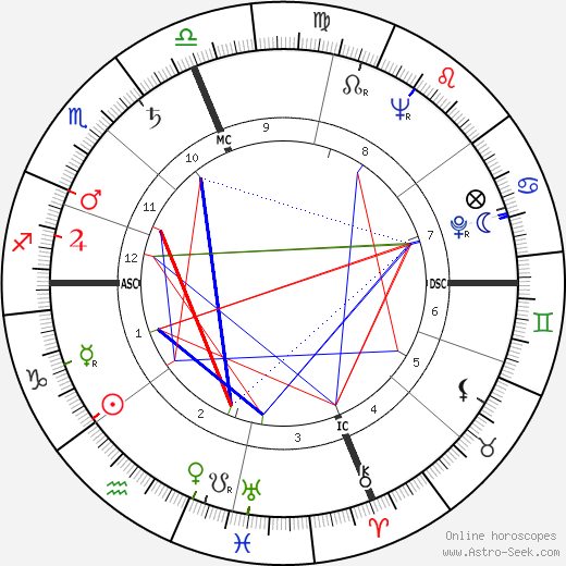 Telly Savalas birth chart, Telly Savalas astro natal horoscope, astrology