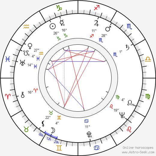 Wlodzimierz Haupe birth chart, biography, wikipedia 2024, 2025