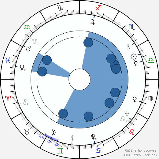 Alan Hume wikipedia, horoscope, astrology, instagram