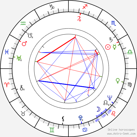 Celia Cruz birth chart, Celia Cruz astro natal horoscope, astrology