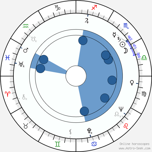 Desmond Dhooge horoscope, astrology, sign, zodiac, date of birth, instagram