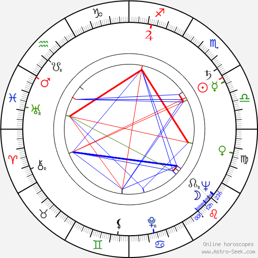 Dimitar Petrov birth chart, Dimitar Petrov astro natal horoscope, astrology