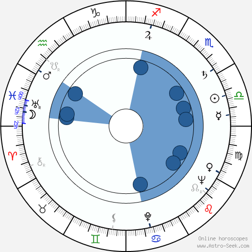 Ed Wood wikipedia, horoscope, astrology, instagram