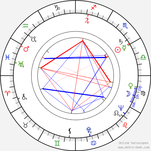 Eva Hlobilová birth chart, Eva Hlobilová astro natal horoscope, astrology