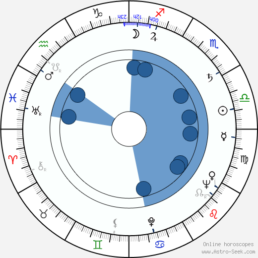 Ferenc Bencze horoscope, astrology, sign, zodiac, date of birth, instagram