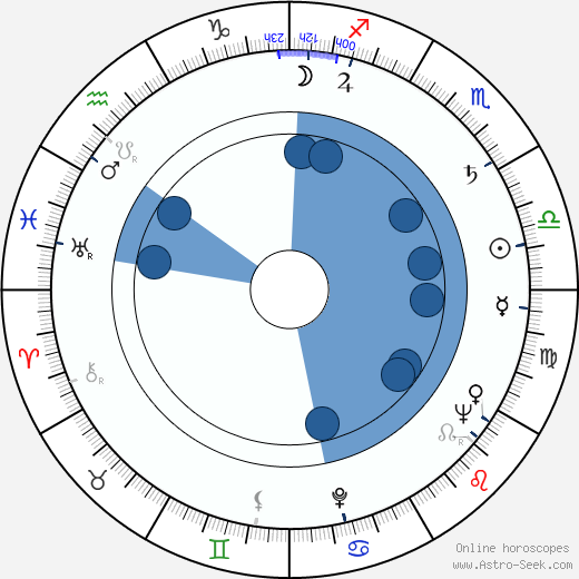 Ferenc Bencze wikipedia, horoscope, astrology, instagram