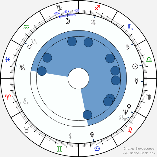 Frederic Morton wikipedia, horoscope, astrology, instagram