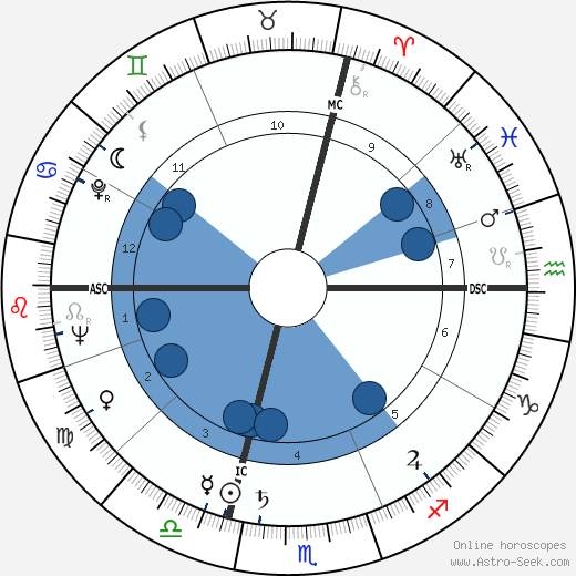 Georges Géret wikipedia, horoscope, astrology, instagram