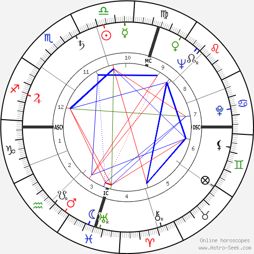 James Clavell birth chart, James Clavell astro natal horoscope, astrology