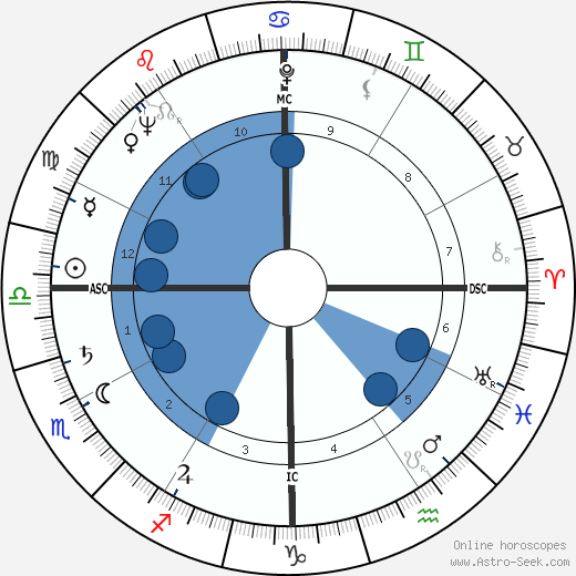 Jimmy Carter wikipedia, horoscope, astrology, instagram