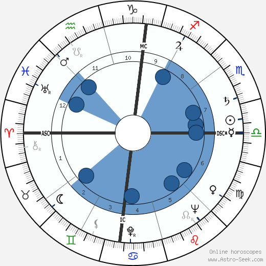 Lee Iacocca wikipedia, horoscope, astrology, instagram