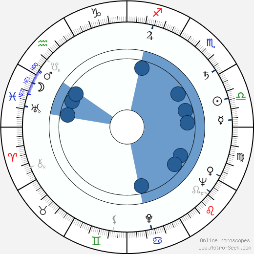 Lubomír Černík horoscope, astrology, sign, zodiac, date of birth, instagram