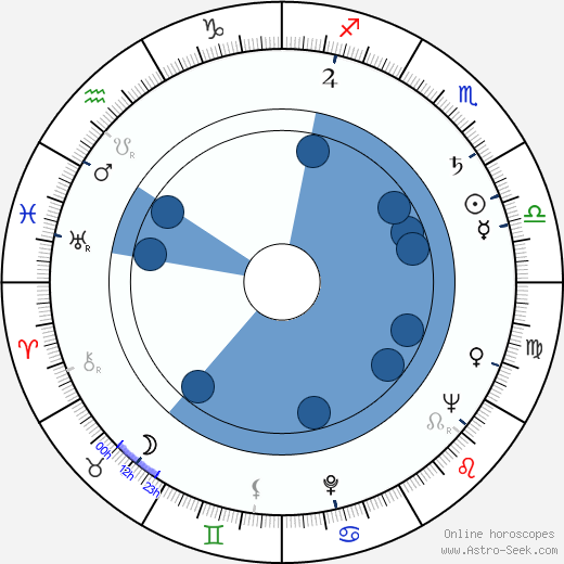 Nigel Green Oroscopo, astrologia, Segno, zodiac, Data di nascita, instagram