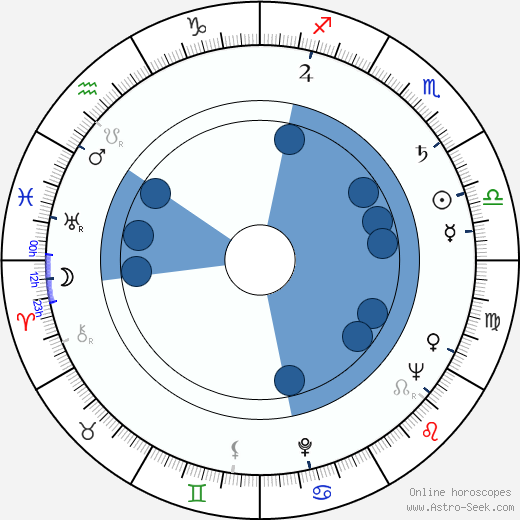 Richard Alan Simmons wikipedia, horoscope, astrology, instagram
