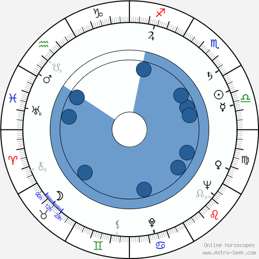 Robert Webber horoscope, astrology, sign, zodiac, date of birth, instagram