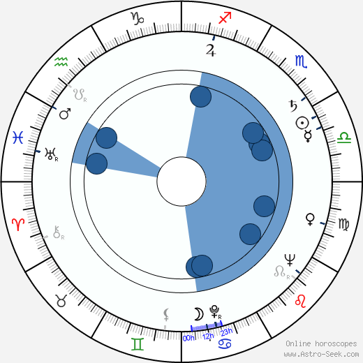 Sergey Polezhaev horoscope, astrology, sign, zodiac, date of birth, instagram
