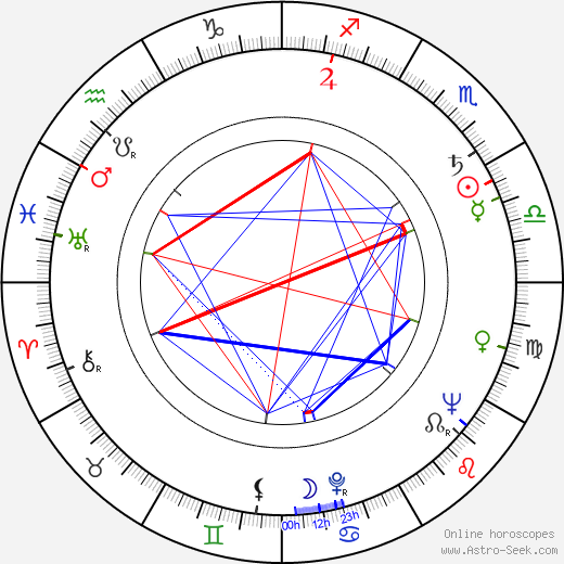 Václav Žilka birth chart, Václav Žilka astro natal horoscope, astrology