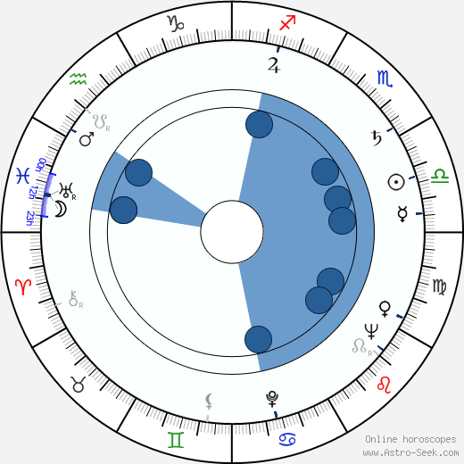 Veljko Mandić wikipedia, horoscope, astrology, instagram