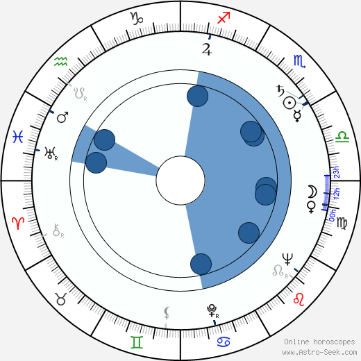 Vladislav Pavlovič horoscope, astrology, sign, zodiac, date of birth, instagram