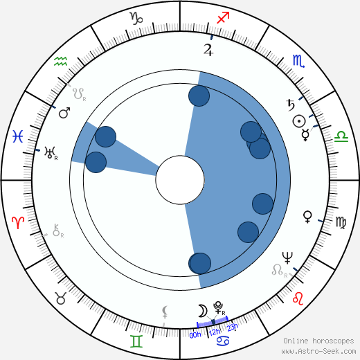 William Obanhein wikipedia, horoscope, astrology, instagram