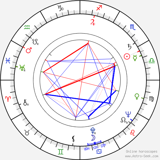William Obanhein birth chart, William Obanhein astro natal horoscope, astrology