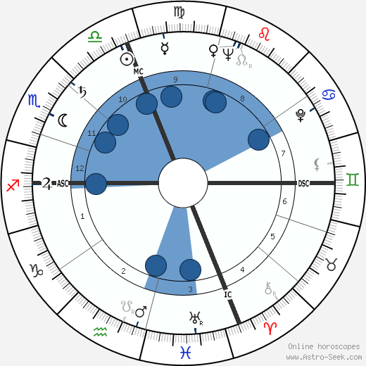 William Rehnquist wikipedia, horoscope, astrology, instagram