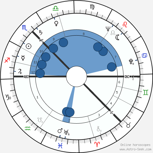 Alexander Stuart wikipedia, biography, birth chart, instagram Alexander Stuart wikipedia, horoscope, astrology, instagram