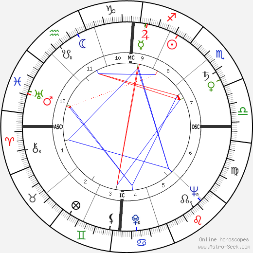 Allan Sherman birth chart, Allan Sherman astro natal horoscope, astrology