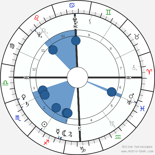 André Falcon wikipedia, horoscope, astrology, instagram