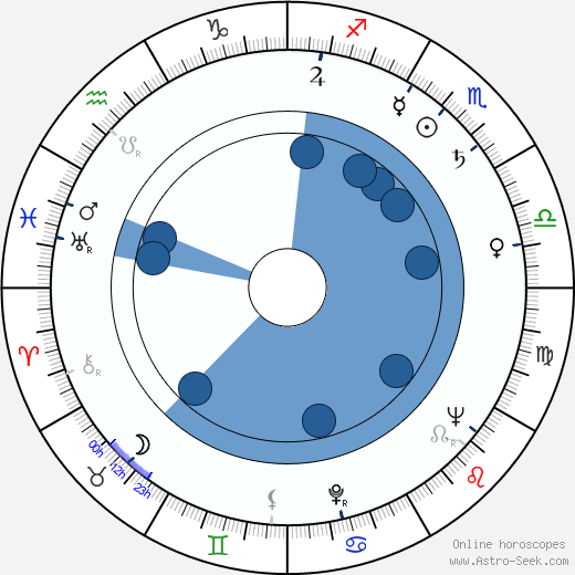 Andrzej Lapicki horoscope, astrology, sign, zodiac, date of birth, instagram