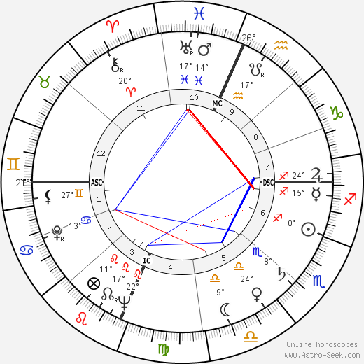 Geraldine Page birth chart, biography, wikipedia 2023, 2024