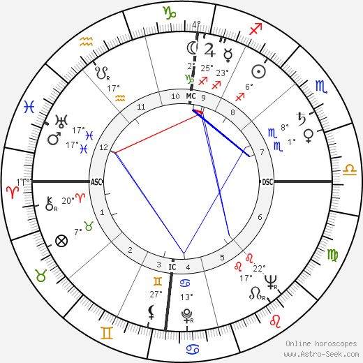 Gertrud Hürlimann birth chart, biography, wikipedia 2023, 2024