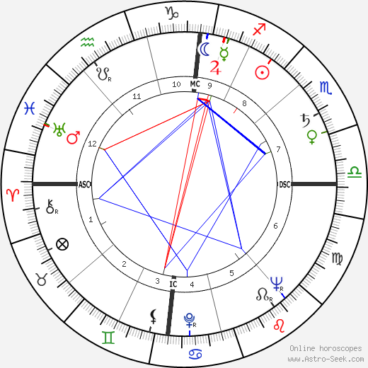 Gertrud Hürlimann birth chart, Gertrud Hürlimann astro natal horoscope, astrology