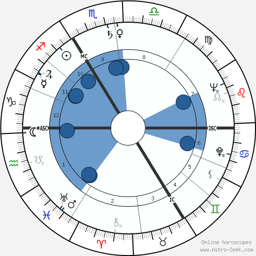 Jacques Dacqmine Oroscopo, astrologia, Segno, zodiac, Data di nascita, instagram