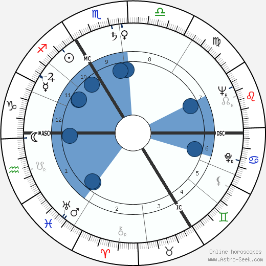 Jacques Dacqmine wikipedia, biography, birth chart, instagram Jacques Dacqmine wikipedia, horoscope, astrology, instagram