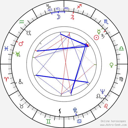 Jan Čuřík birth chart, Jan Čuřík astro natal horoscope, astrology