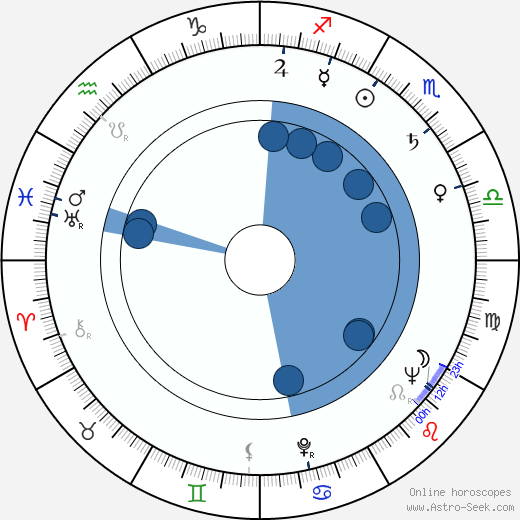 Jan Otčenášek wikipedia, biography, birth chart, instagram Jan Otčenášek wikipedia, horoscope, astrology, instagram