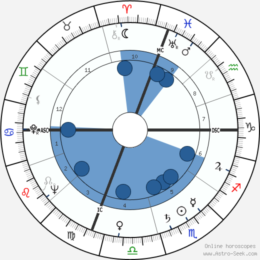 Joe Flynn Oroscopo, astrologia, Segno, zodiac, Data di nascita, instagram