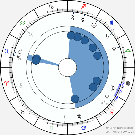 Jurij Vladimirovič Davydov wikipedia, horoscope, astrology, instagram