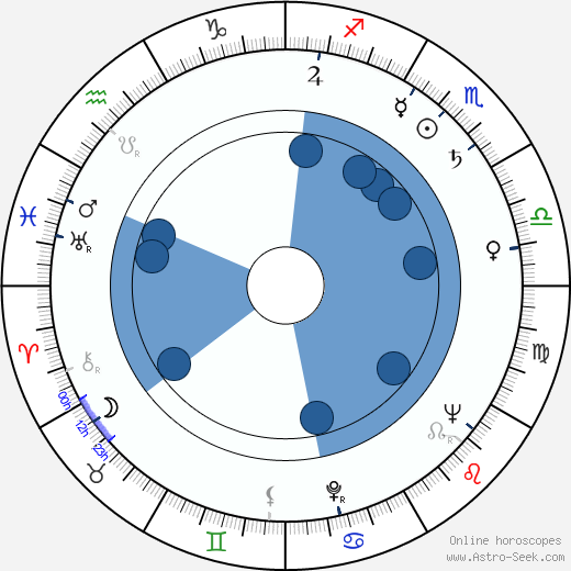 Kai Lappalainen horoscope, astrology, sign, zodiac, date of birth, instagram