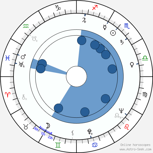 Kazimierz Witkiewicz wikipedia, horoscope, astrology, instagram