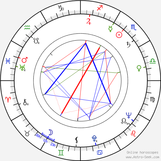 Kazimierz Witkiewicz birth chart, Kazimierz Witkiewicz astro natal horoscope, astrology