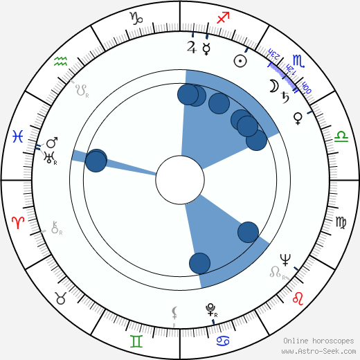 Mauri Sariola wikipedia, horoscope, astrology, instagram